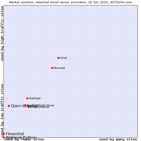 Market position of Open-Xchange vs. Flexential vs. Webhost Python