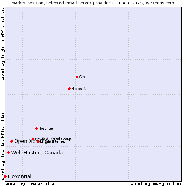 Market position of Open-Xchange vs. Web Hosting Canada vs. Flexential