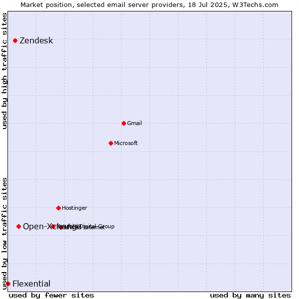 Market position of Open-Xchange vs. Zendesk vs. Flexential