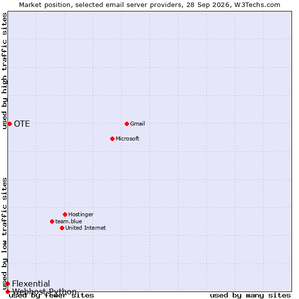 Market position of OTE vs. Flexential vs. Webhost Python