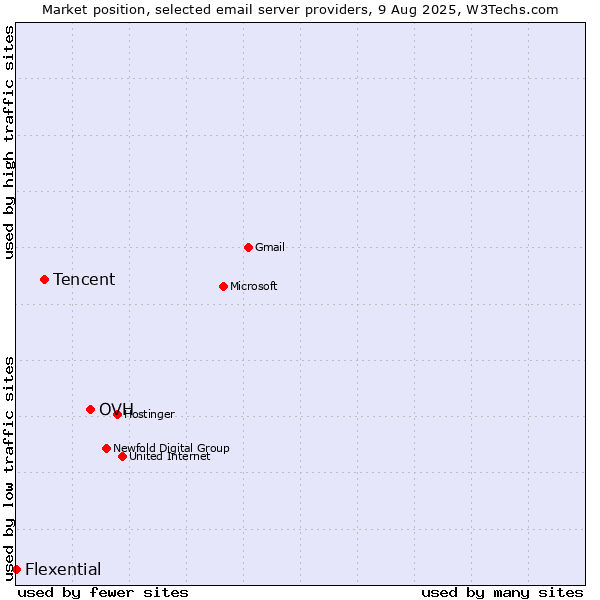 Market position of OVH vs. Tencent vs. Flexential