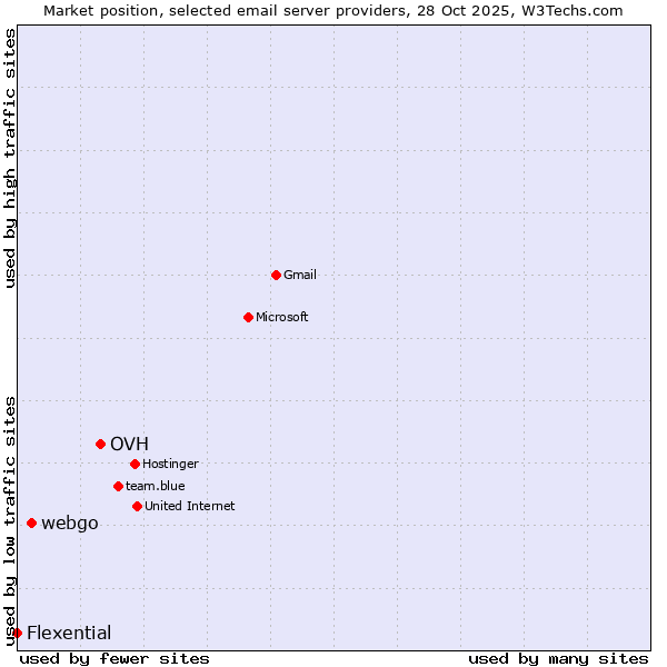 Market position of OVH vs. webgo vs. Flexential