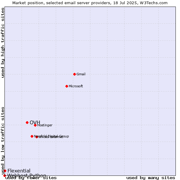 Market position of OVH vs. Flexential vs. Webhost Python