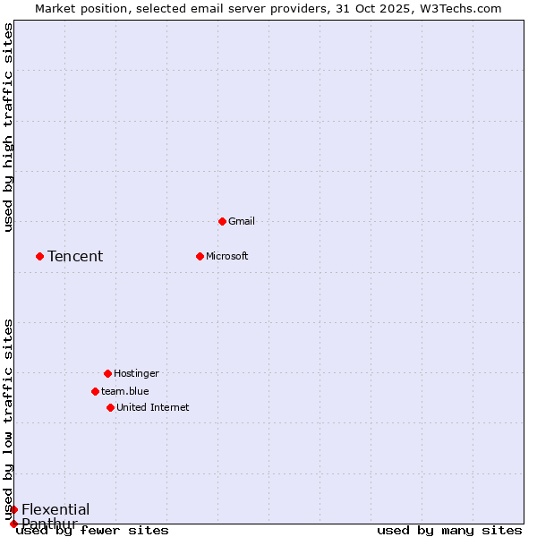 Market position of Tencent vs. Flexential vs. Panthur