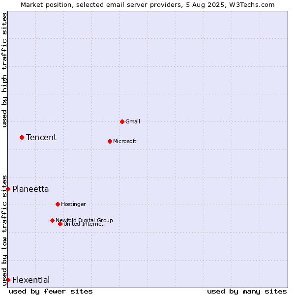 Market position of Tencent vs. Planeetta vs. Flexential