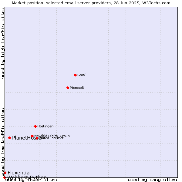 Market position of PlanetHoster vs. Flexential vs. Webhost Python