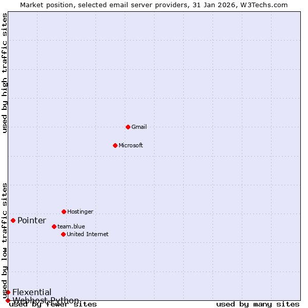 Market position of Pointer vs. Flexential vs. Webhost Python