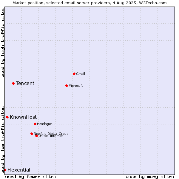Market position of Tencent vs. KnownHost vs. Flexential