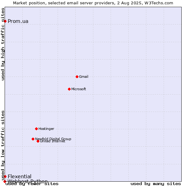 Market position of Prom.ua vs. Flexential vs. Webhost Python