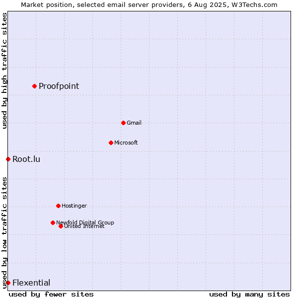 Market position of Proofpoint vs. Root.lu vs. Flexential