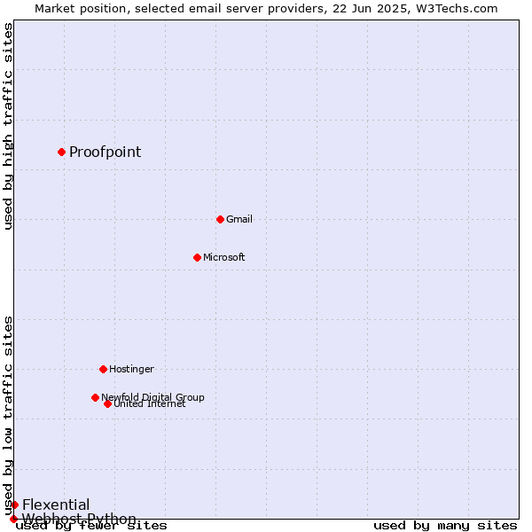 Market position of Proofpoint vs. Flexential vs. Webhost Python