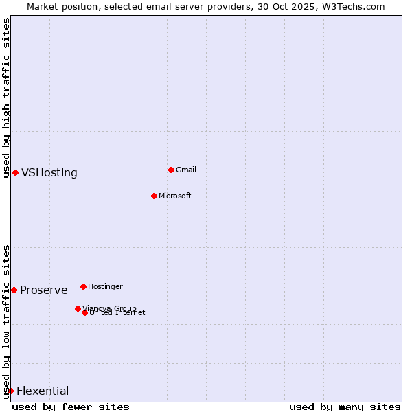 Market position of VSHosting vs. Proserve vs. Flexential