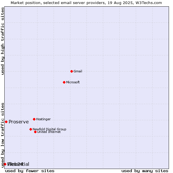 Market position of Proserve vs. Web24 vs. Flexential