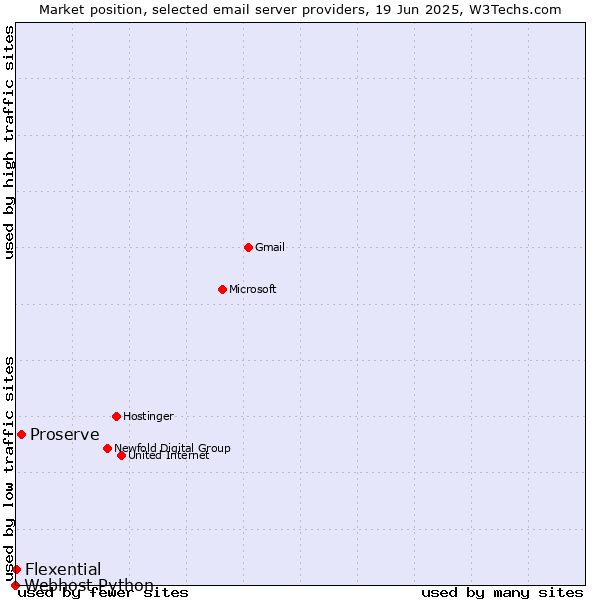 Market position of Proserve vs. Flexential vs. Webhost Python