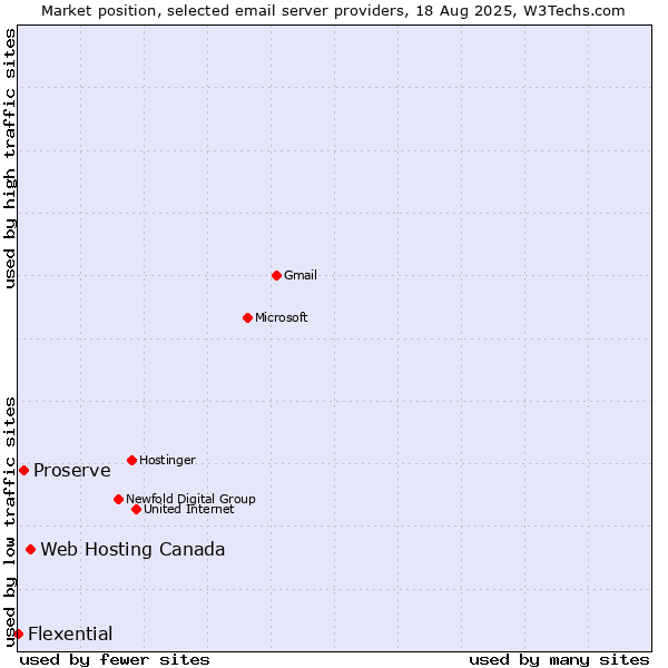 Market position of Web Hosting Canada vs. Proserve vs. Flexential