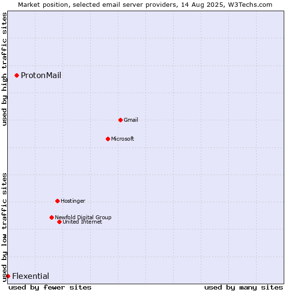 Market position of ProtonMail vs. Flexential