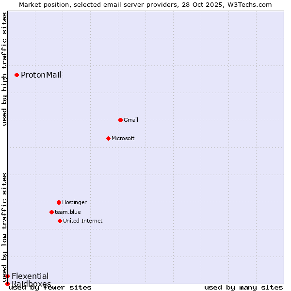 Market position of ProtonMail vs. Flexential vs. Raidboxes