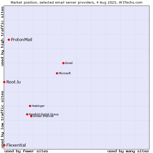 Market position of ProtonMail vs. Root.lu vs. Flexential