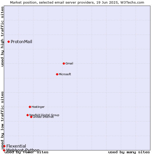 Market position of ProtonMail vs. Flexential vs. Webhost Python