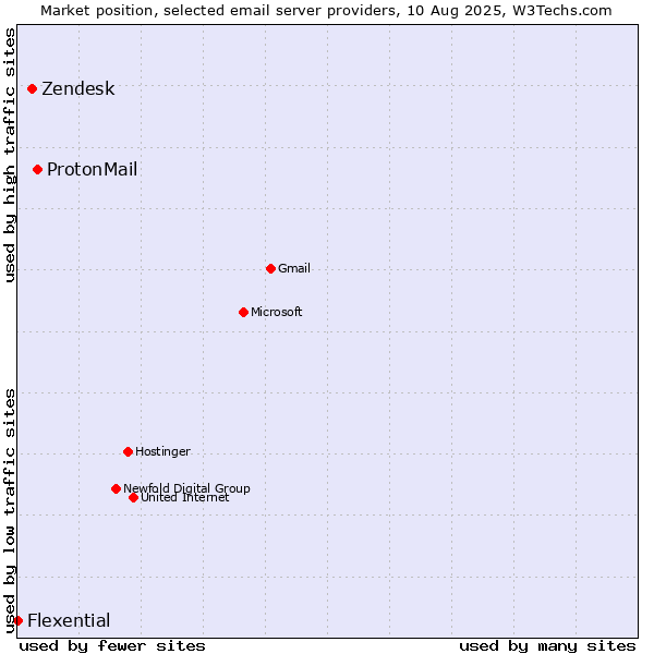 Market position of ProtonMail vs. Zendesk vs. Flexential