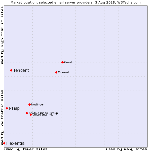 Market position of Tencent vs. PTisp vs. Flexential