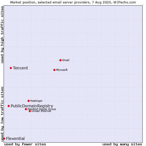 Market position of Tencent vs. PublicDomainRegistry vs. Flexential