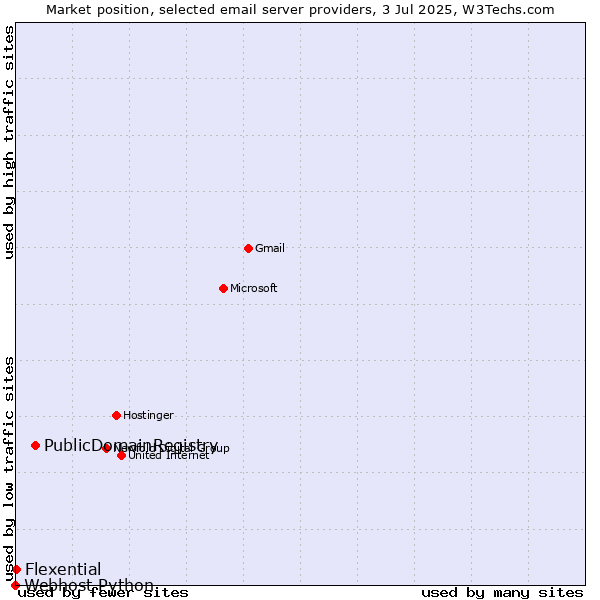 Market position of PublicDomainRegistry vs. Flexential vs. Webhost Python