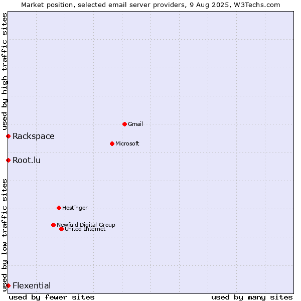 Market position of Root.lu vs. Rackspace vs. Flexential