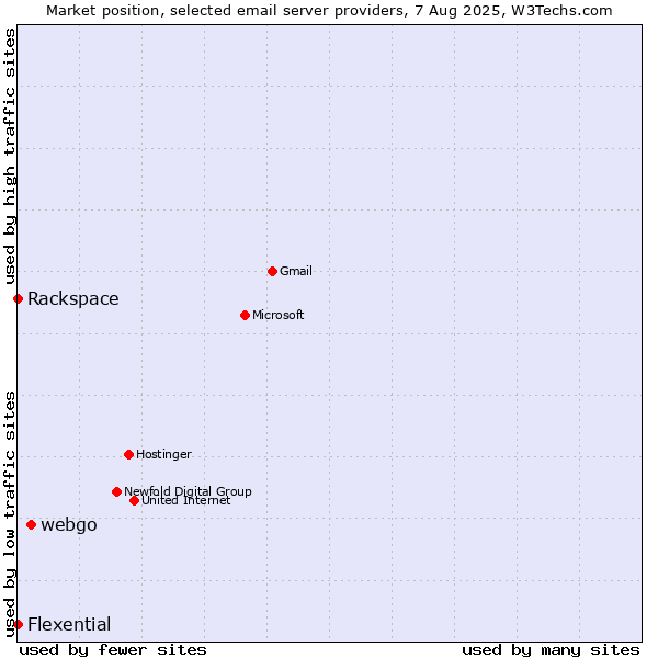 Market position of webgo vs. Rackspace vs. Flexential