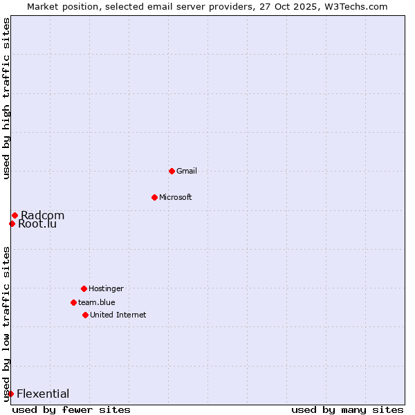 Market position of Radcom vs. Root.lu vs. Flexential
