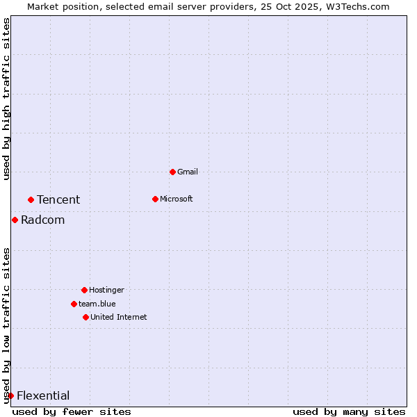 Market position of Tencent vs. Radcom vs. Flexential