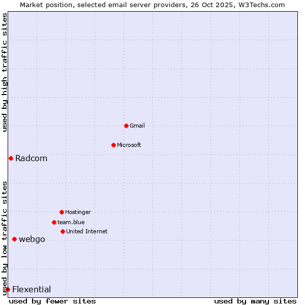 Market position of webgo vs. Radcom vs. Flexential