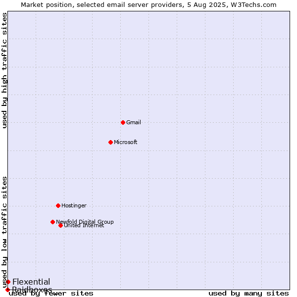 Market position of Flexential vs. Raidboxes