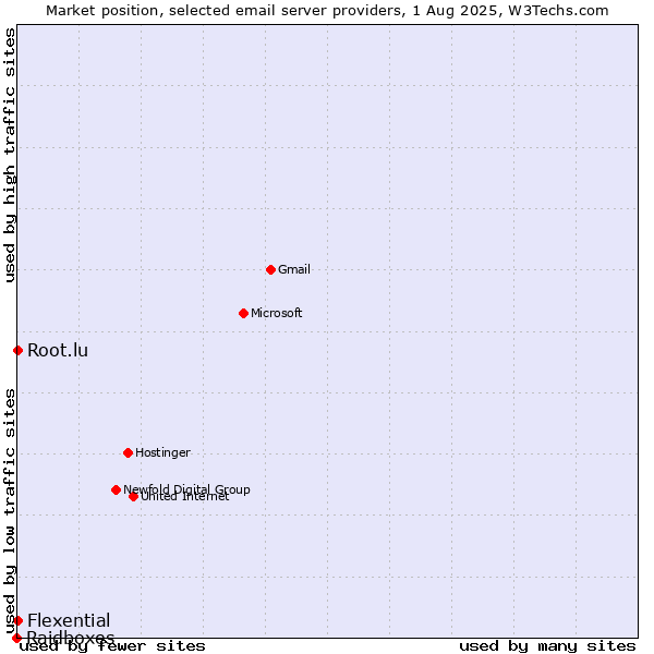 Market position of Root.lu vs. Flexential vs. Raidboxes