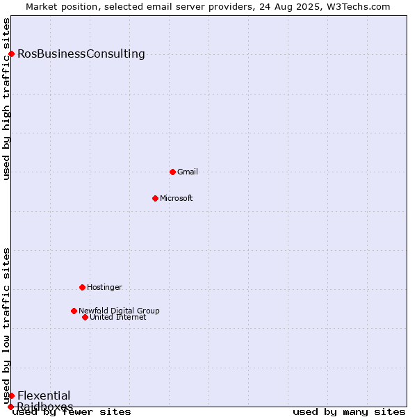 Market position of RosBusinessConsulting vs. Flexential vs. Raidboxes