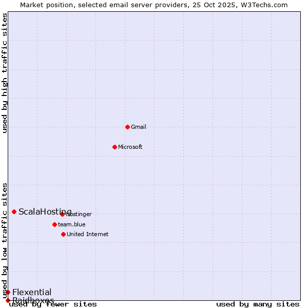 Market position of ScalaHosting vs. Flexential vs. Raidboxes
