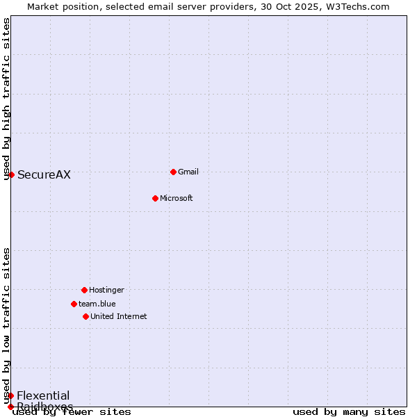 Market position of SecureAX vs. Flexential vs. Raidboxes