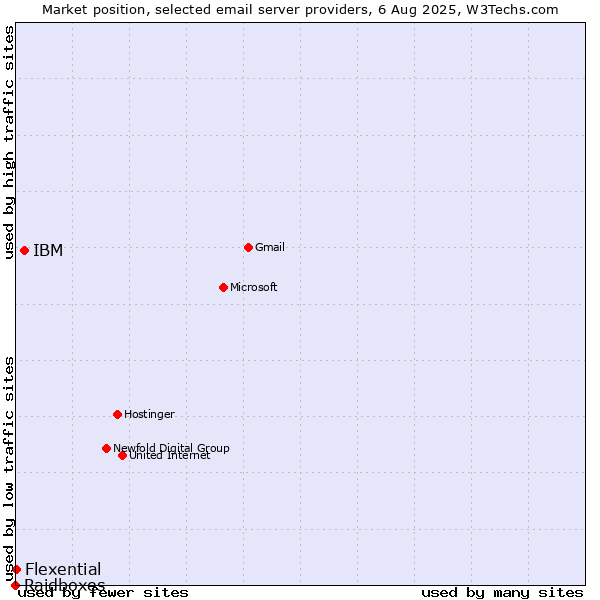 Market position of IBM vs. Flexential vs. Raidboxes