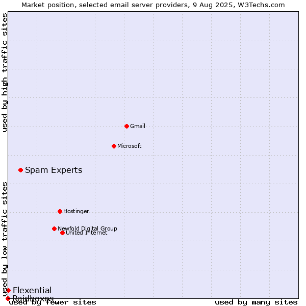 Market position of Spam Experts vs. Flexential vs. Raidboxes
