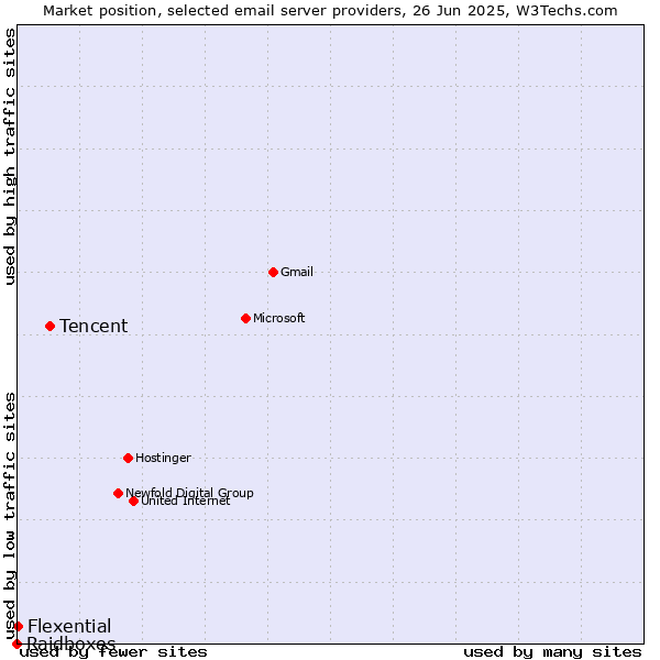 Market position of Tencent vs. Flexential vs. Raidboxes