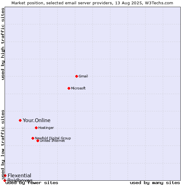 Market position of Your.Online vs. Flexential vs. Raidboxes