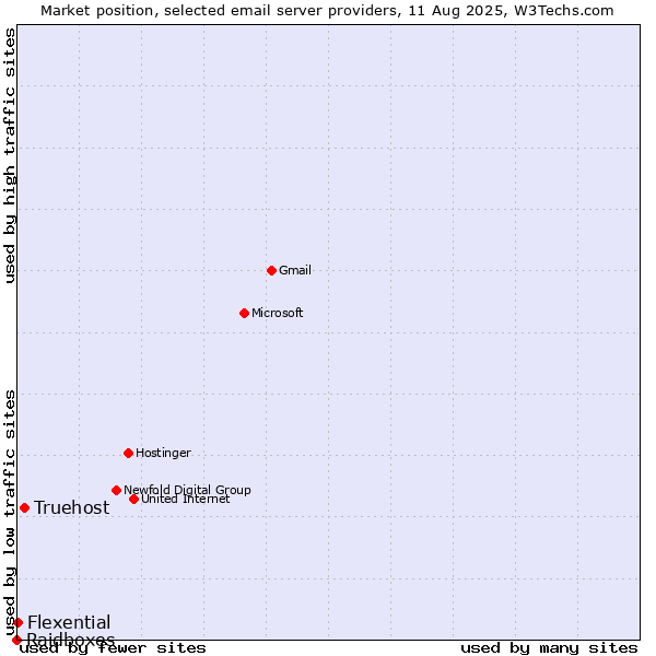 Market position of Truehost vs. Flexential vs. Raidboxes