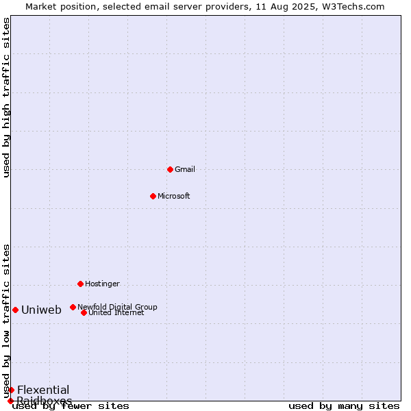 Market position of Uniweb vs. Flexential vs. Raidboxes