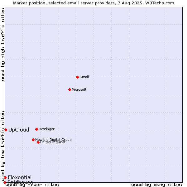 Market position of UpCloud vs. Flexential vs. Raidboxes
