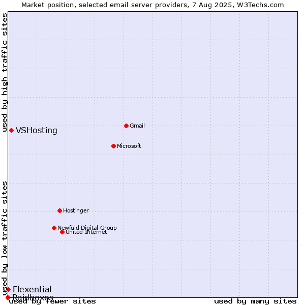 Market position of VSHosting vs. Flexential vs. Raidboxes