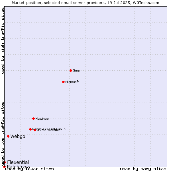 Market position of webgo vs. Flexential vs. Raidboxes