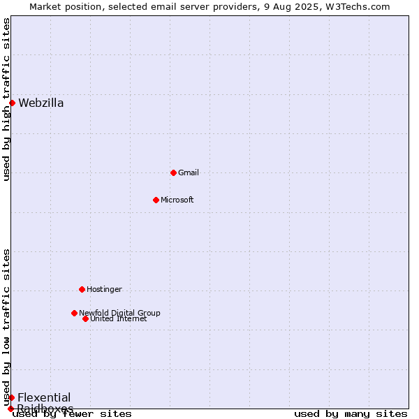 Market position of Webzilla vs. Flexential vs. Raidboxes