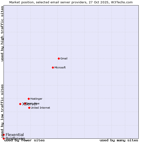 Market position of XServer vs. Flexential vs. Raidboxes