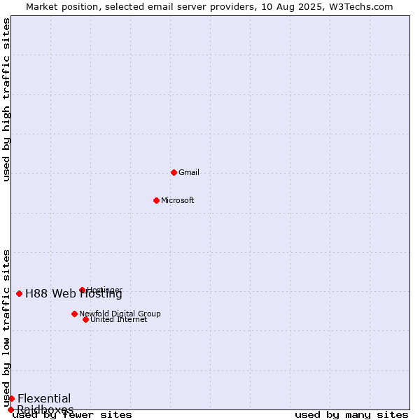Market position of H88 Web Hosting vs. Flexential vs. Raidboxes