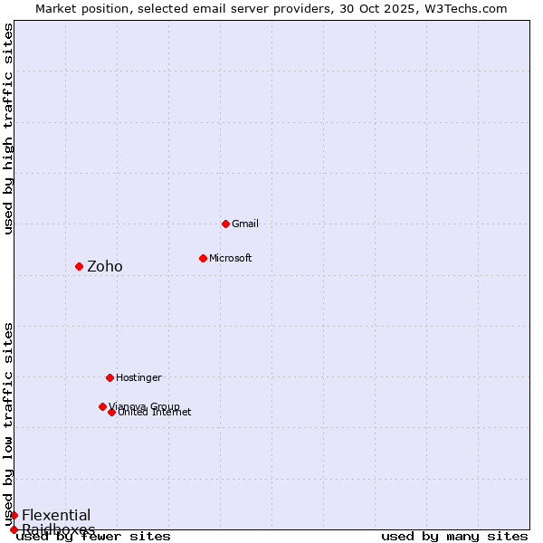 Market position of Zoho vs. Flexential vs. Raidboxes